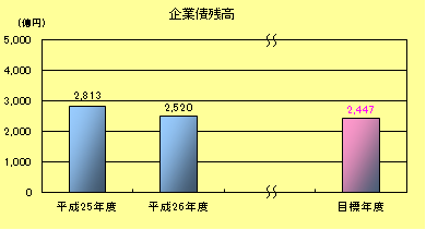 企業債残高