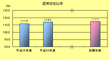 経常収支比率