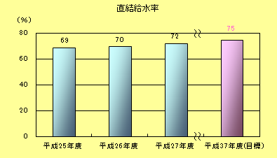 直結給水率