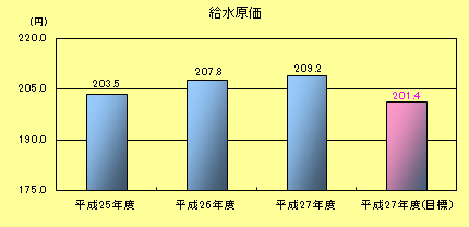 給水原価