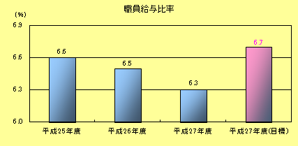 職員給与比率