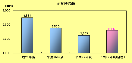 企業債残高