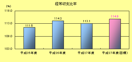 経常収支比率