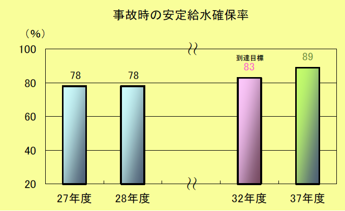 事故時の安定給水確保率