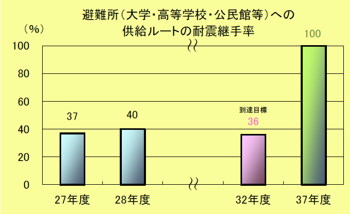 避難所（大学・高等学校・公民館等）への供給ルートの耐震継手率