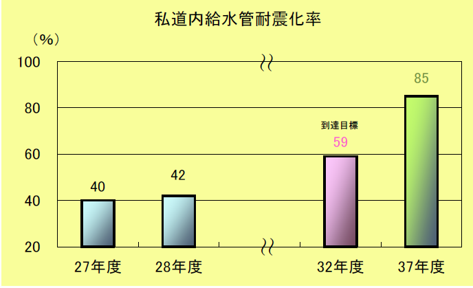 私道内給水管耐震化率