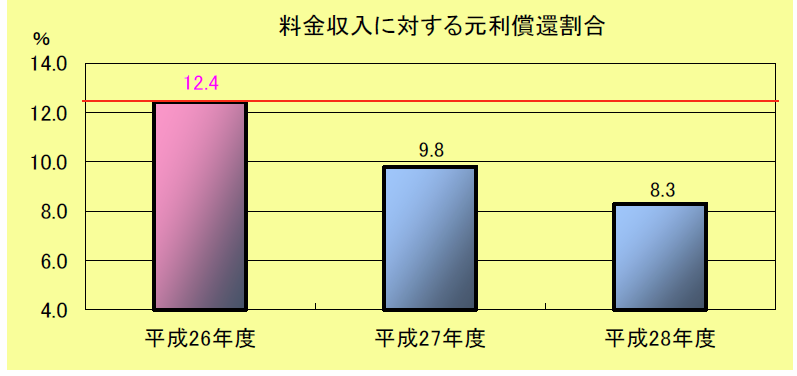 料金収入に対する元利償還割合