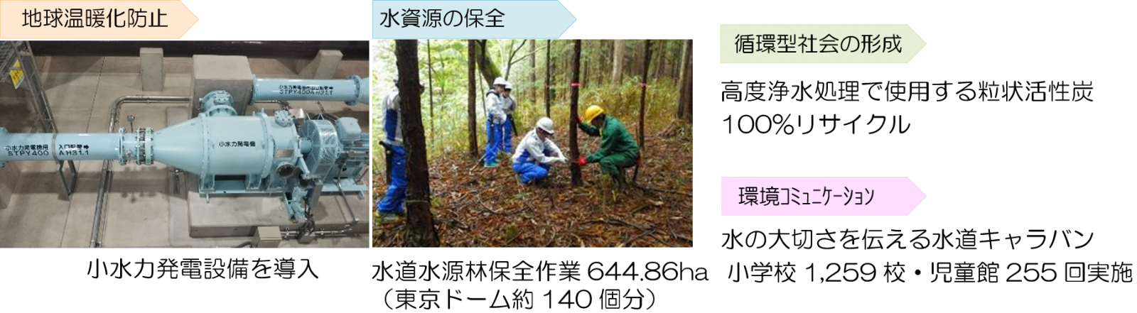 画像：地球温暖化防止「ポンプ設備8台を省エネ化」・水資源の保全「水道水源林保全作業562.3ha（東京ドーム120個分）」・循環型社会の形成「高度浄水処理に必要な粒状活性炭100%リサイクル」・環境ｺﾐｭﾆｹｰｼｮﾝ「水の大切さを伝える水道キャラバン小学校1,265校・児童館244回実施」