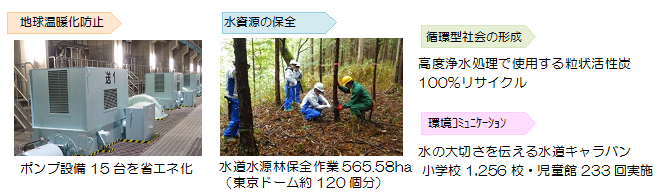 画像：地球温暖化防止「ポンプ設備8台を省エネ化」・水資源の保全「水道水源林保全作業562.3ha（東京ドーム120個分）」・循環型社会の形成「高度浄水処理に必要な粒状活性炭100%リサイクル」・環境ｺﾐｭﾆｹｰｼｮﾝ「水の大切さを伝える水道キャラバン小学校1,256校・児童館233回実施」
