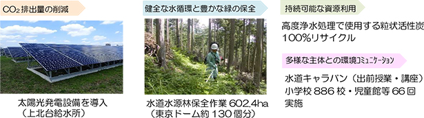 画像：「CO<sub>2</sub>排出量の削減」「健全な水循環と豊かな緑の保全」「持続可能な資源利用」「多様な主体との環境ｺﾐｭﾆｹｰｼｮﾝ」