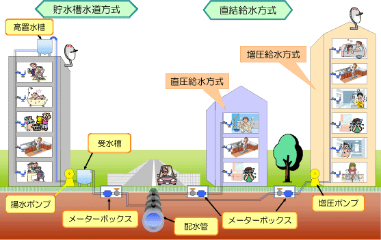 おいしい水をそのまま届ける給水方式