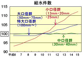 グラフ：給水件数