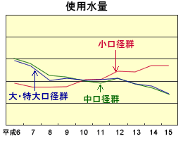 グラフ：使用水量