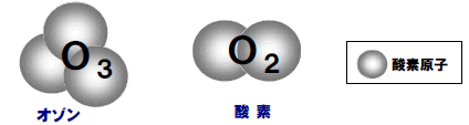 オゾン分子と酸素分子のイメージ