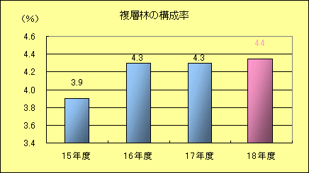 複層林の構成率棒グラフ：平成15年度3.9％、平成16年度4.3％、平成18年度4.4％