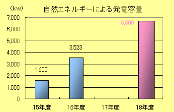 自然エネルギーによる発電容量棒グラフ：平成15年度1600キロワット、平成16年度3523キロワット、平成18年6800キロワット