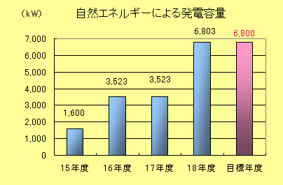 自然エネルギーによる発電容量棒グラフ：平成15年度　1600キロワット、平成16年度　3523キロワット、平成17年度　3,523キロワット、平成18年度　6,803キロワット、目標年度　6800キロワット