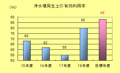 浄水場発生土の有効利用率棒グラフ：平成15年度　68％、平成16年度　62％、平成17年度　55％、平成18年度　80％、目標年度　88％