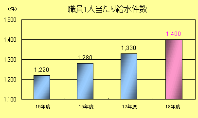 職員１人当たり給水件数棒グラフ：平成15年度　1220件、平成16年度　1280件、平成17年度　1330件、平成18年度1400件