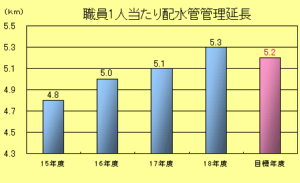 職員１人当たり配水管管理延長棒グラフ：平成15年度　4,800メートル、平成16年度　5,000メートル、平成17年度　5,100メートル、平成18年度　5,300メートル、目標年度　5,200メートル