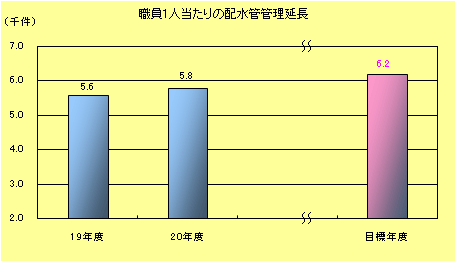 職員1人当たり配水管管理延長棒グラフ