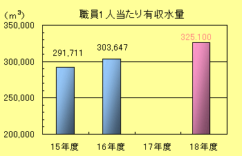職員１人当たり有収水量棒グラフ：平成15年度　291,711立方メートル、平成16年度303,647リッポウメートル、平成18年度325,100立方メートル