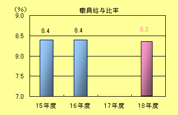 職員給与比率棒グラフ：平成15年度　8.4％、平成16年度8.4％、平成18年度8.3％