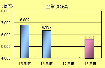 企業債残高棒グラフ：平成15年度6809億円、平成16年度6337億円、平成18年度5751億円