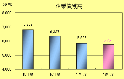 企業債残高棒グラフ：平成15年度6809億円、平成16年度6337億円、平成17年度5825億円、平成18年度5751億円