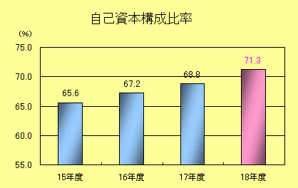 自己資本構成比率棒グラフ：平成15年度65.6％、平成16年度67.2％、平成17年度68.8％、平成18年度71.3％