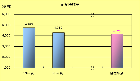 企業債残高棒グラフ