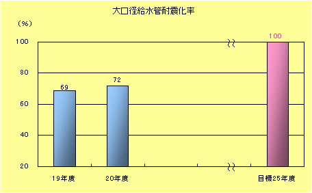 大口径給水管の耐震化率棒グラフ