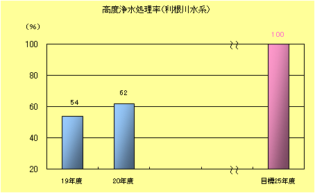 高度浄水処理率（利根川水系）棒グラフ