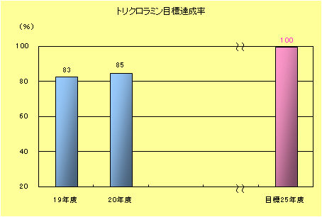 トリクロラミン目標達成率棒グラフ