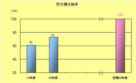 貯水槽点検率棒グラフ