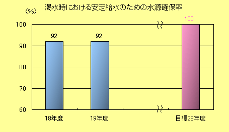 水源確保率棒グラフ