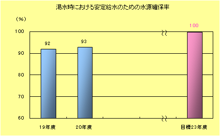 水源確保率棒グラフ