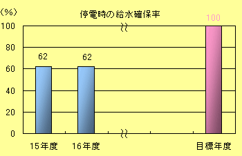 停電時の給水確保率棒グラフ：平成15年度　62％、平成16年度62％、目標値100％