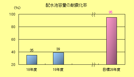 配水池耐震施設率棒グラフ