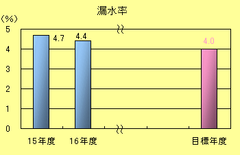 漏水率棒グラフ：平成15年度　4.7％、平成16年度4.4％、目標値4.0％