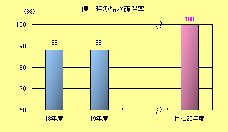 停電時の給水確保率棒グラフ