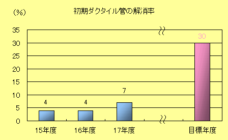 初期ダクタイル管の解消率棒グラフ：平成15年度　4％、平成16年度　4％、平成17年度　7％、目標値　30％