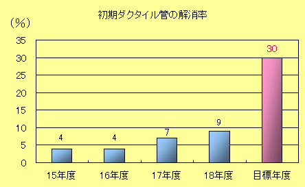 初期ダクタイル管の解消率棒グラフ：平成15年度　4％、平成16年度　4％、平成17年度　7％、平成18年度　9％、目標値　30％