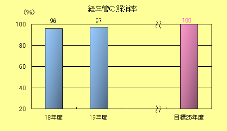 経年管の解消率棒グラフ