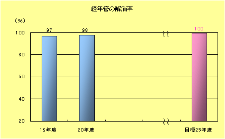 経年管の解消率棒グラフ