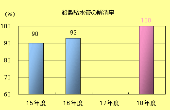 鉛製給水管の解消率棒グラフ：平成15年度　90％、平成16年度93％、目標値100％