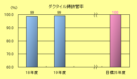 ダクタイル鋳鉄管率棒グラフ