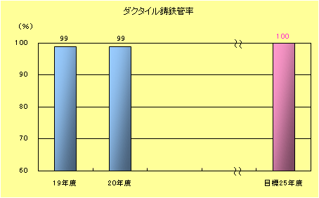 ダクタイル鋳鉄管率棒グラフ