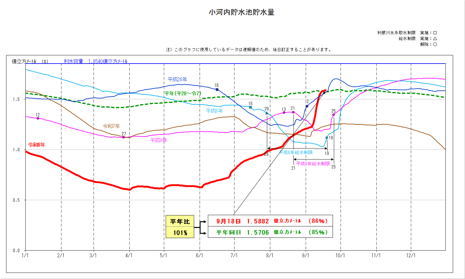 多摩川水系ダム貯水量