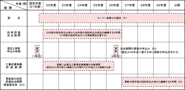 更新フロー図